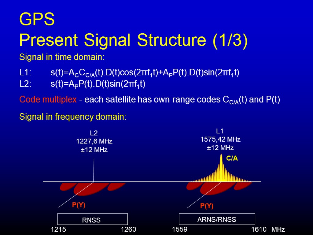 GPS Present Signal Structure (1/3) Signal in time domain: L1: s(t)=ACCC/A(t).D(t)cos(2πf1t)+APP(t).D(t)sin(2πf1t) L2: s(t)=APP(t).D(t)sin(2πf1t) Code